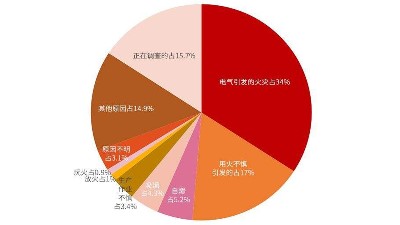 火災(zāi)誘因千千萬，真的防不勝防？--四川國晉消防