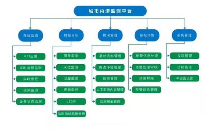 內(nèi)澇管理