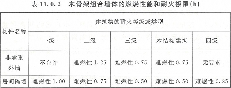 表11.0.2