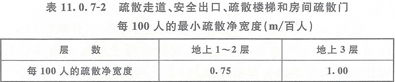 表11.0.7-2