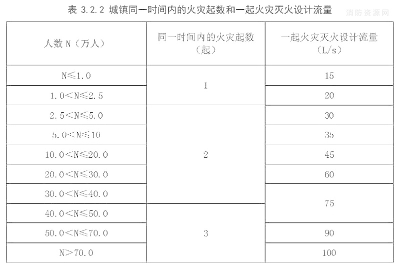 表3.2.2