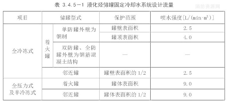 表3.4.5-1