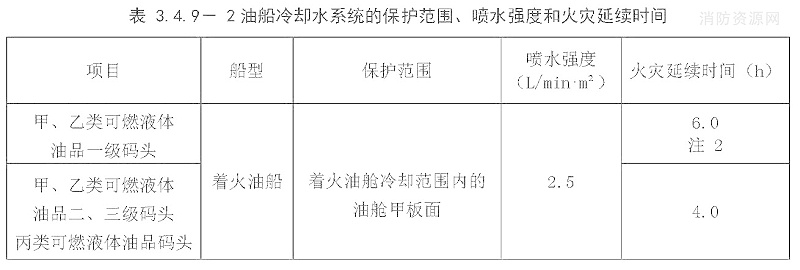 表3.4.9-2