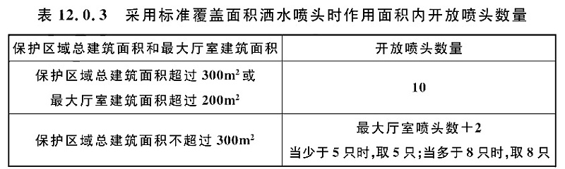 表12.0.3