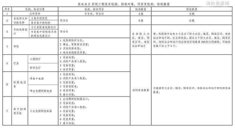 表6.0.2-1