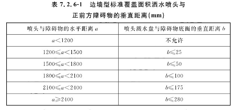 表7.2.6-1