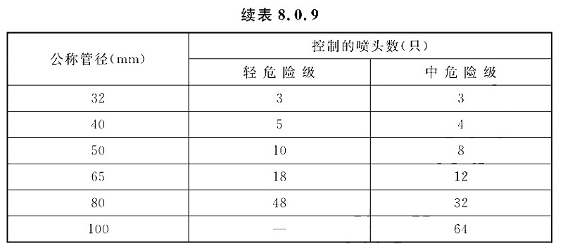 表8.0.9-2