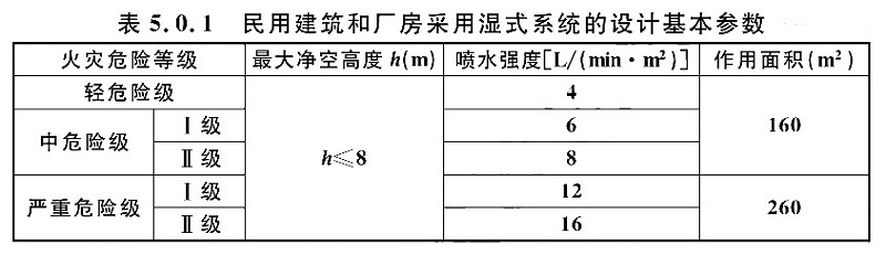 表5.0.1