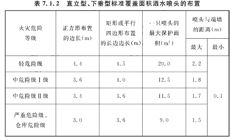 表7.1.2