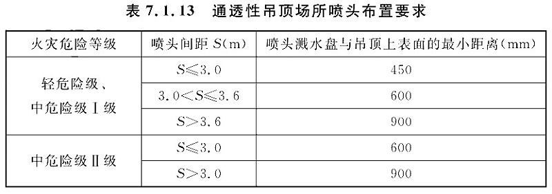 表7.1.13