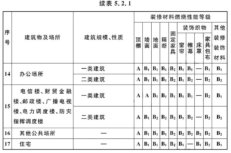 續表5.2.1-2